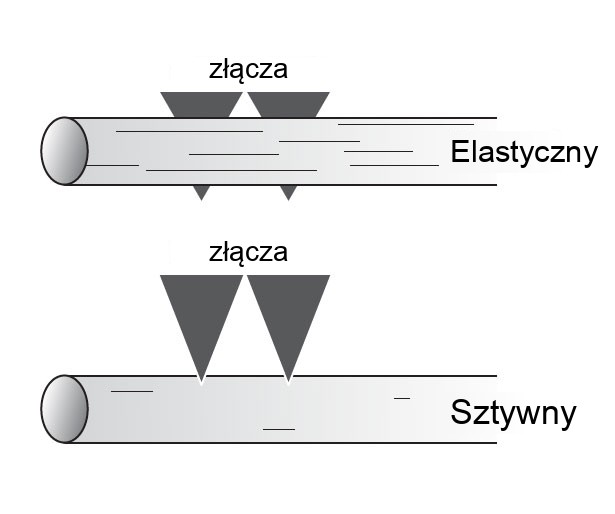 elastyczny kabel UTP - sztywny kabel UTP