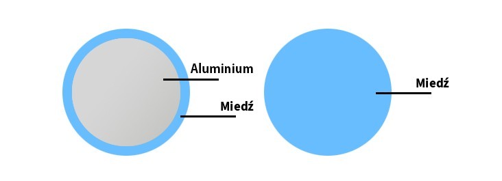 Różnica między kablem CCA - 100% miedzi