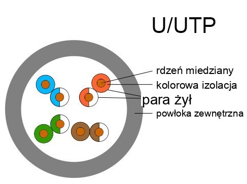 Przekrój kabla UTP