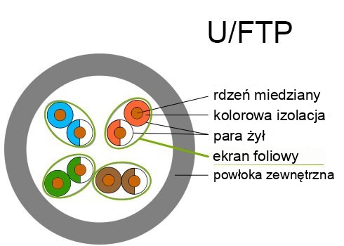Budowa kabla U/FTP