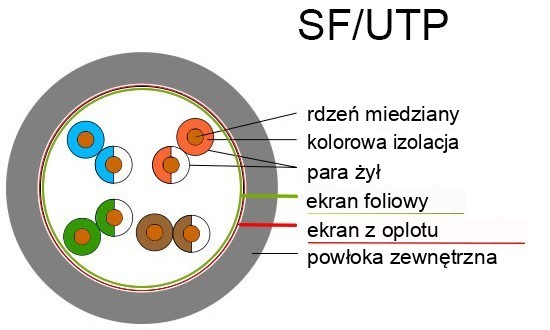 Budowa kabla SF/UTP