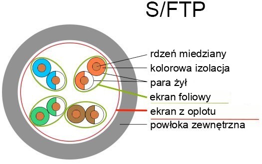 Budowa kabla S/FTP
