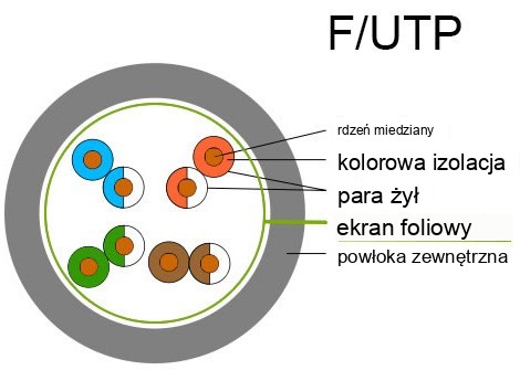 Budowa kabla F/UTP